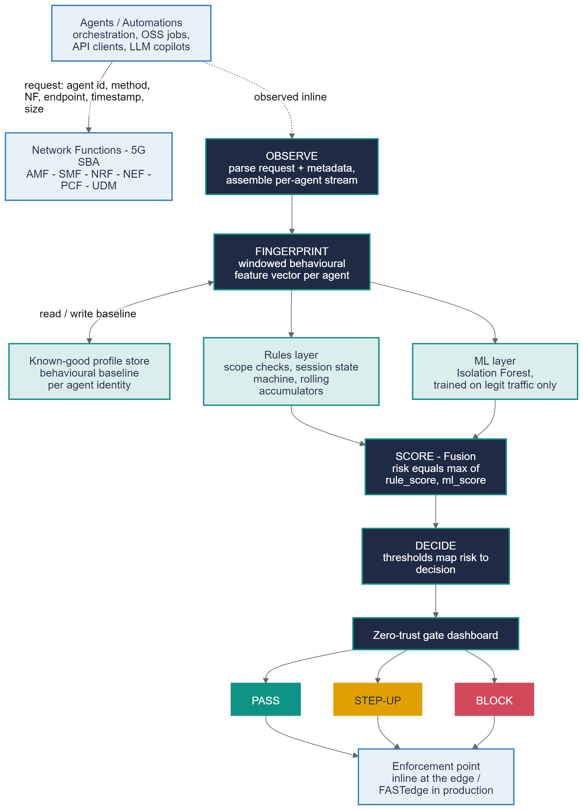 AEGIS system architecture: agents and Network Functions feeding an OBSERVE, FINGERPRINT, SCORE, DECIDE pipeline, gated into PASS, STEP-UP, or BLOCK
