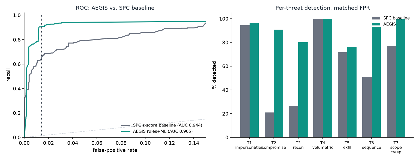 AEGIS vs. the SPC z-score baseline: ROC curves and per-threat detection at matched false-positive rate