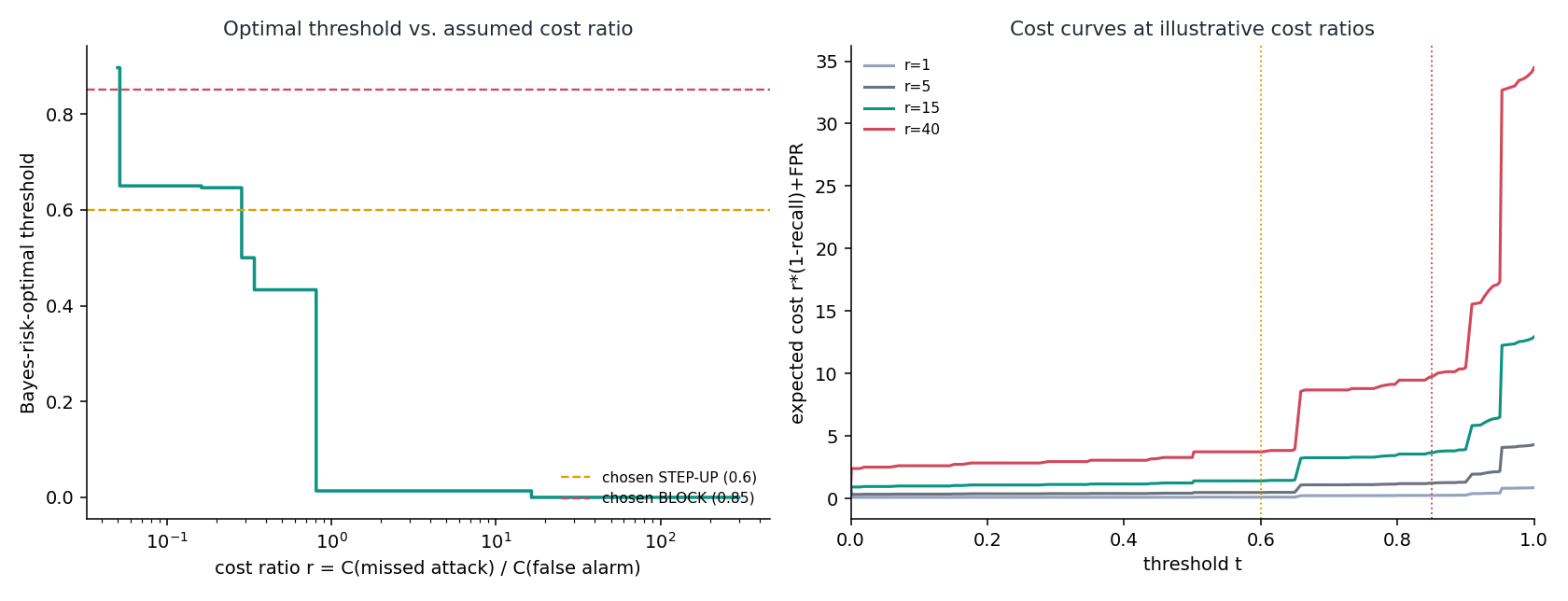 Bayes-risk-optimal threshold vs. assumed cost ratio, and expected-cost curves at illustrative cost ratios