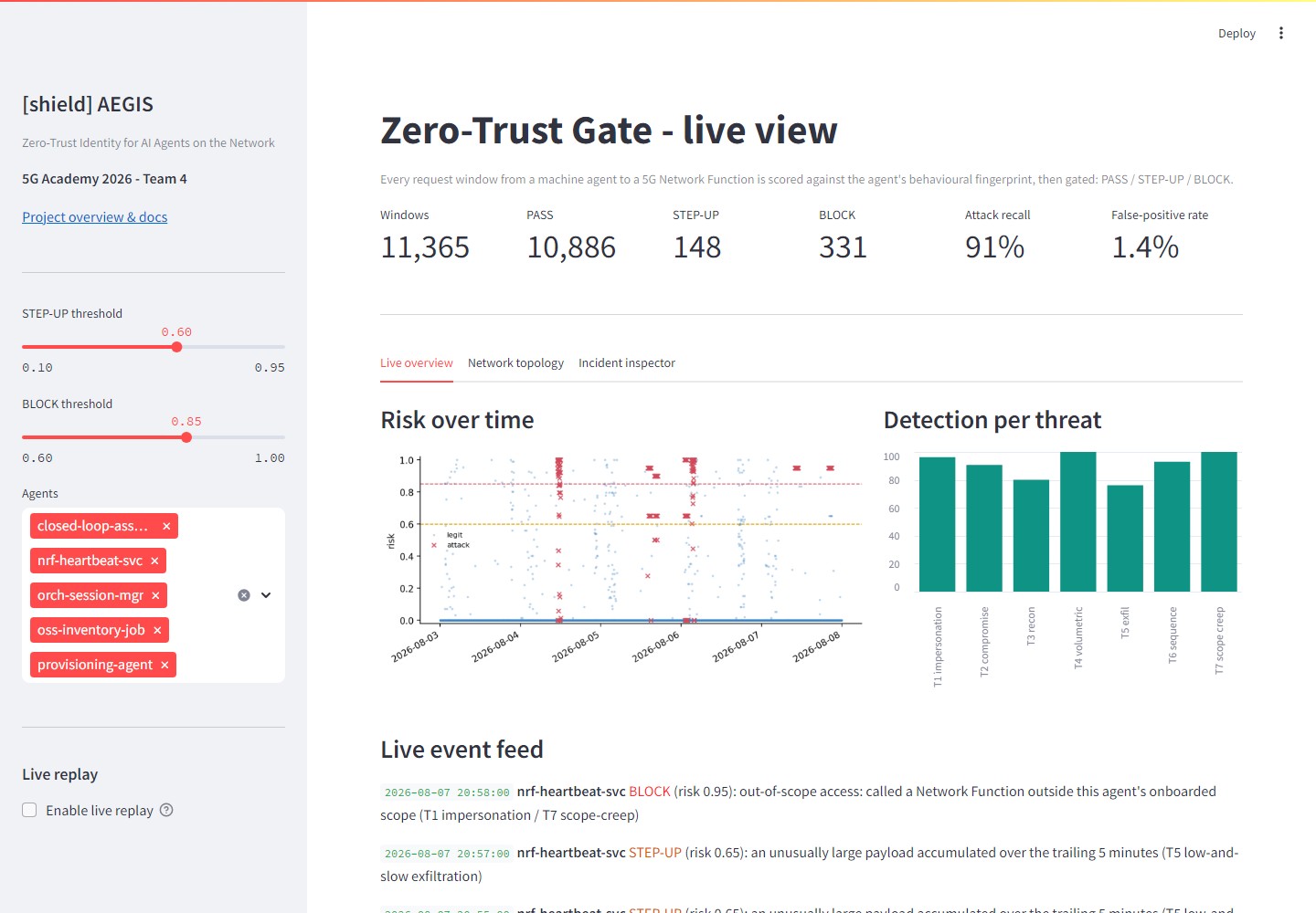 AEGIS zero-trust gate dashboard, live view