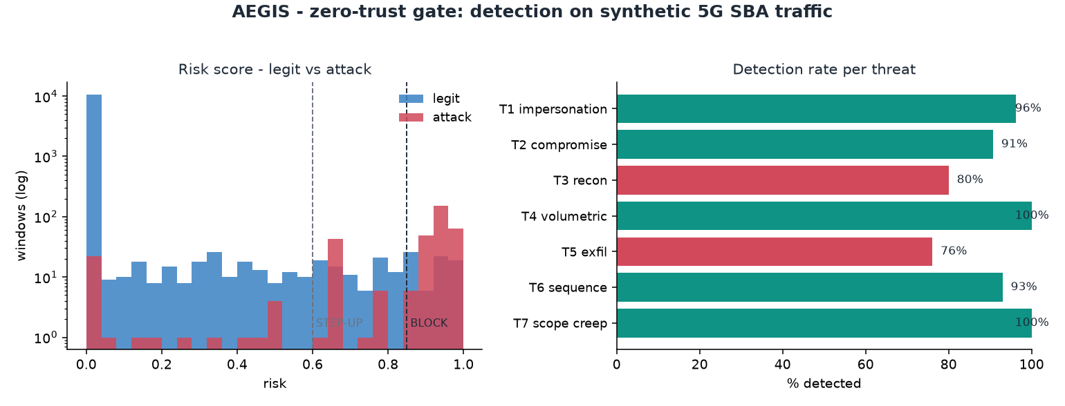 AEGIS evaluation results: risk separation and per-threat detection, showing non-uniform detection rates across the seven threat types