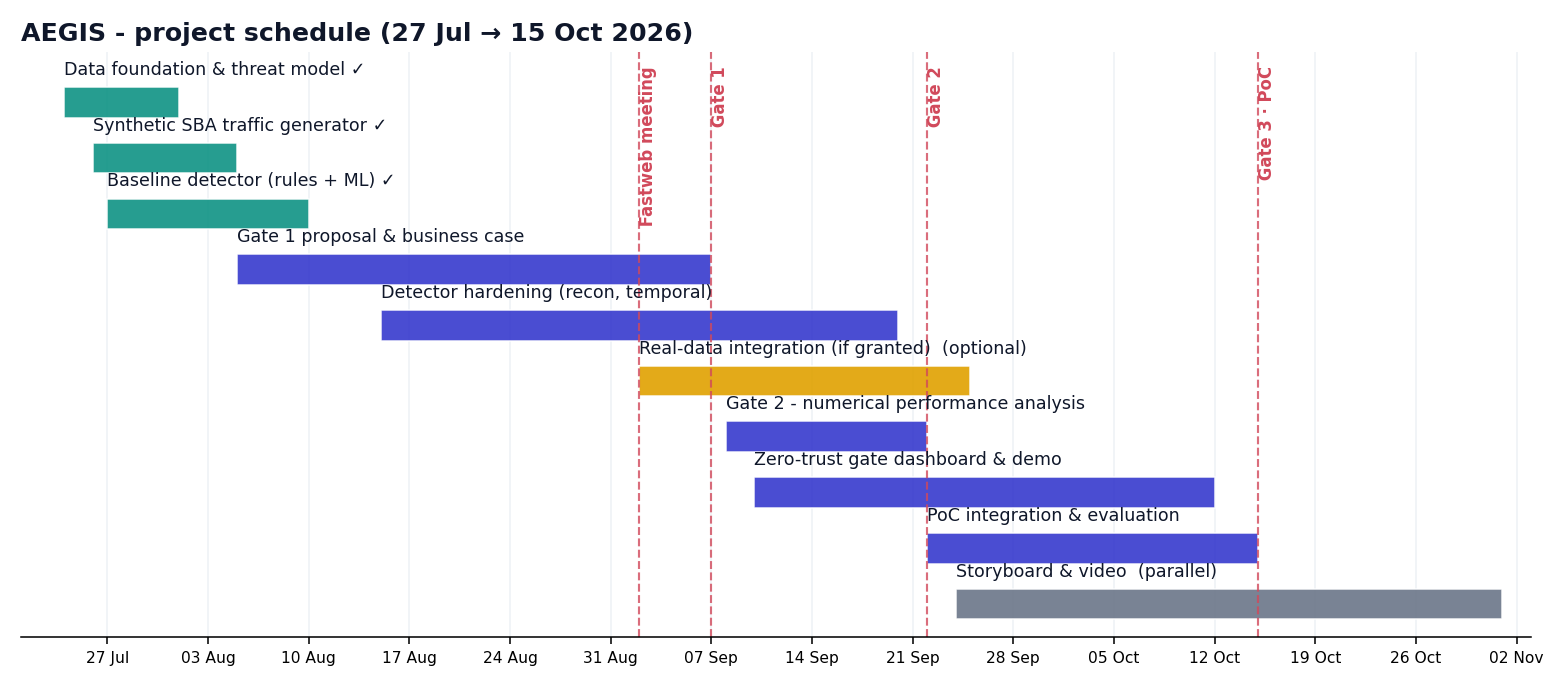 AEGIS project Gantt chart