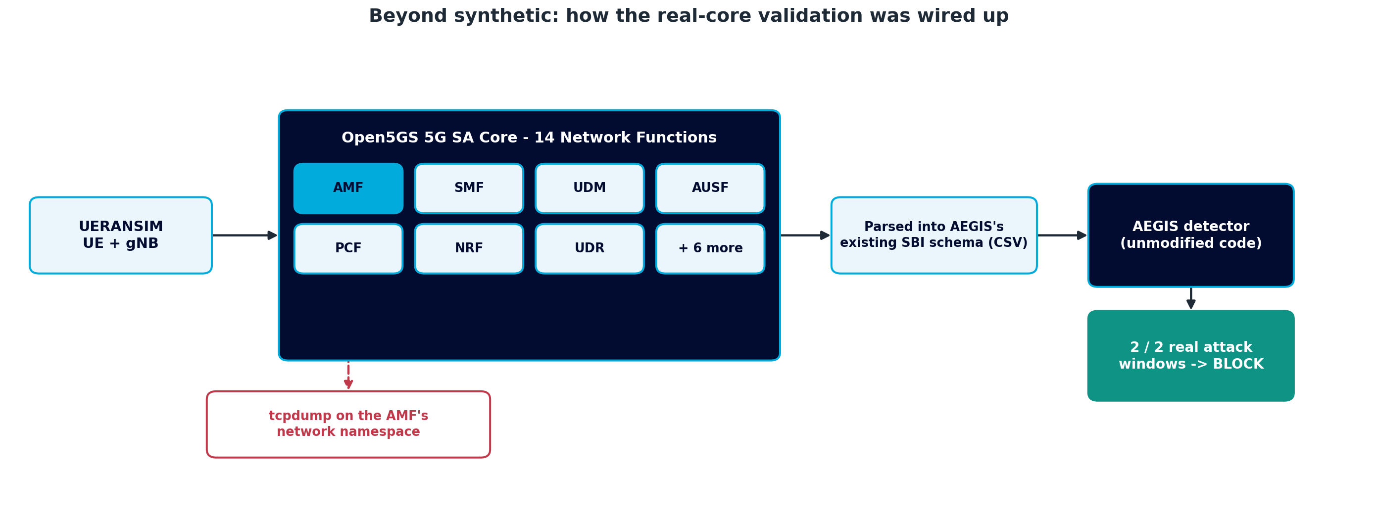 Real-core validation pipeline: UERANSIM and Open5GS traffic captured via tcpdump, parsed into AEGIS's schema, scored by the unmodified detector, 2 of 2 real attack-like windows flagged BLOCK